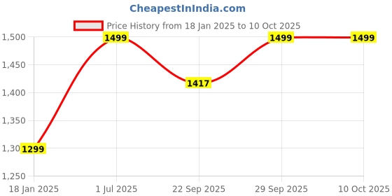 myntra.com Clora Creation Yoke Design Gotta Patti Velvet Anarkali Kurta with Palazzo & Dupatta clora creation Price History Graph from 18 Jan 2025 to 9 Oct 2025