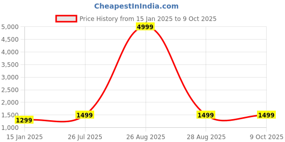 myntra.com Clora Creation Yoke Design Gotta Patti Velvet Anarkali Kurta with Palazzo & Dupatta clora creation Price History Graph from 15 Jan 2025 to 8 Oct 2025