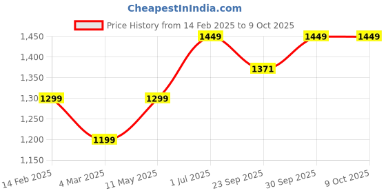 myntra.com Clora Creation Yoke Design Pleated Gotta Patti Velvet Kurta with Palazzos & Dupatta clora creation Price History Graph from 14 Feb 2025 to 9 Oct 2025