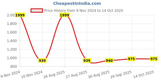 myntra.com clora creation Clora Ethnic Printed Maxi Skirt clora creation Price History Graph from 9 Nov 2024 to 13 Oct 2025