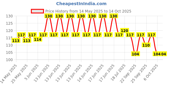 myntra.com Closeup Fire + Freeze Toothpaste - 150g closeup Price History Graph from 14 May 2025 to 13 Oct 2025