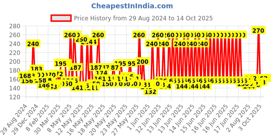 myntra.com Closeup Set of 2 VLP Megasaver Red Hot Gel Toothpaste - 150g each closeup Price History Graph from 29 Aug 2024 to 13 Oct 2025