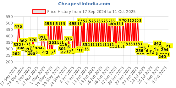 myntra.com Closeup Set Of 4 Everfresh+ Red Hot Triple Fresh Formula Anti-Germ Toothpaste - 150g Each closeup Price History Graph from 17 Sep 2024 to 11 Oct 2025