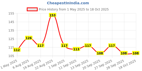 myntra.com Closeup White Now Stain Eraser Toothpaste - 100g closeup Price History Graph from 1 May 2025 to 18 Oct 2025
