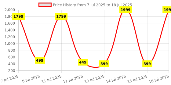myntra.com Cloth Bites Abstract Printed Flared Maxi Skirt cloth bites Price History Graph from 7 Jul 2025 to 18 Jul 2025