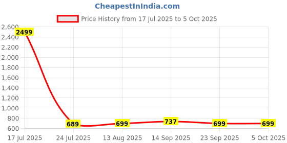 myntra.com Cloth Bites Abstract Printed Shirt Collar Tunic With Trouser cloth bites Price History Graph from 17 Jul 2025 to 4 Oct 2025