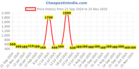 myntra.com Cloth Bites Cotton Midi Flared Skirt cloth bites Price History Graph from 21 Sep 2024 to 25 Nov 2025