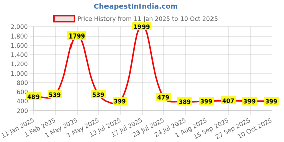 myntra.com Cloth Bites Crochet Cotton Front Open Crop Shrug cloth bites Price History Graph from 11 Jan 2025 to 10 Oct 2025