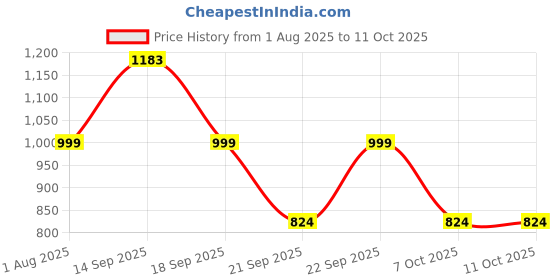 myntra.com Cloth Bites Embroidered Fit & Flare Midi Dress cloth bites Price History Graph from 1 Aug 2025 to 10 Oct 2025