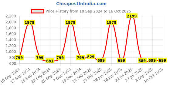 myntra.com Cloth Bites Ethnic Motifs Printed Anarkali Kurti cloth bites Price History Graph from 10 Sep 2024 to 15 Oct 2025