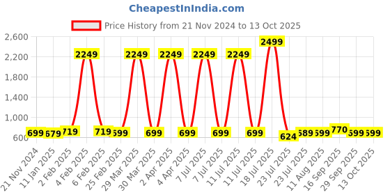 myntra.com Cloth Bites Ethnic Motifs Printed Regular Pure Cotton Straight Kurta with Trousers cloth bites Price History Graph from 21 Nov 2024 to 12 Oct 2025