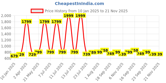 myntra.com Cloth Bites Ethnic Motifs Printed Shoulder Straps Pure Cotton Straight Kurta with Sharara cloth bites Price History Graph from 10 Jan 2025 to 20 Nov 2025