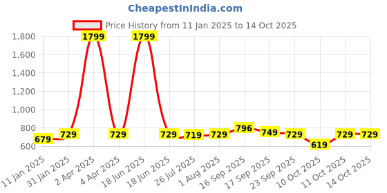 myntra.com Cloth Bites Ethnic Motifs Printed Shoulder Straps Pure Cotton Straight Kurta with Sharara cloth bites Price History Graph from 11 Jan 2025 to 14 Oct 2025
