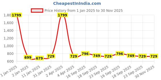 myntra.com Cloth Bites Ethnic Motifs Printed Shoulder Straps Pure Cotton Straight Kurta with Sharara cloth bites Price History Graph from 1 Jan 2025 to 30 Nov 2025