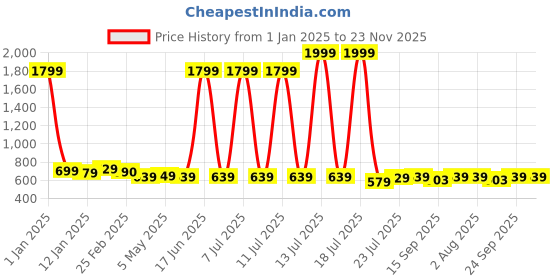 myntra.com Cloth Bites Ethnic Motifs Printed Shoulder Straps Pure Cotton Straight Kurta with Sharara cloth bites Price History Graph from 1 Jan 2025 to 22 Nov 2025