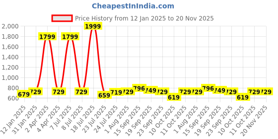 myntra.com Cloth Bites Ethnic Motifs Printed Sleeveless Pure Cotton Kurta with Sharara cloth bites Price History Graph from 12 Jan 2025 to 19 Nov 2025