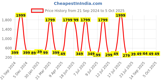 myntra.com Cloth Bites Flared Midi Skirts cloth bites Price History Graph from 21 Sep 2024 to 5 Oct 2025