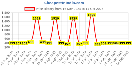 myntra.com Cloth Bites Floral Print A-Line Dress cloth bites Price History Graph from 16 Nov 2024 to 13 Oct 2025