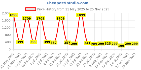 myntra.com Cloth Bites Floral Print A-Line Dress cloth bites Price History Graph from 11 May 2025 to 25 Nov 2025