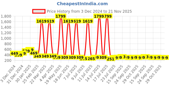 myntra.com Cloth Bites Floral Print Blouson Crop Top cloth bites Price History Graph from 3 Dec 2024 to 20 Nov 2025