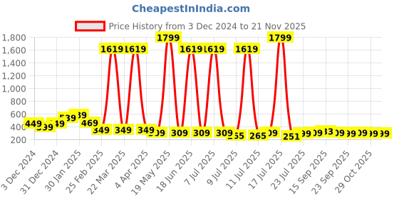 myntra.com Cloth Bites Floral Print Blouson Crop Top cloth bites Price History Graph from 3 Dec 2024 to 20 Nov 2025