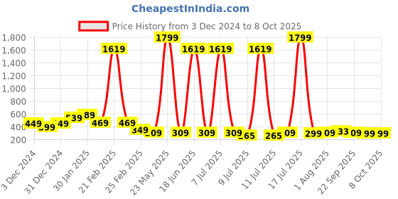 myntra.com Cloth Bites Floral Print Flared Sleeve Blouson Crop Top cloth bites Price History Graph from 3 Dec 2024 to 4 Oct 2025