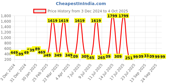 myntra.com Cloth Bites Floral Print Flutter Sleeve Blouson Crop Top cloth bites Price History Graph from 3 Dec 2024 to 4 Oct 2025