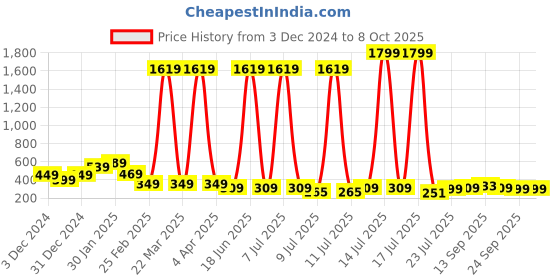 myntra.com Cloth Bites Floral Print Flutter Sleeve Blouson Crop Top cloth bites Price History Graph from 3 Dec 2024 to 8 Oct 2025