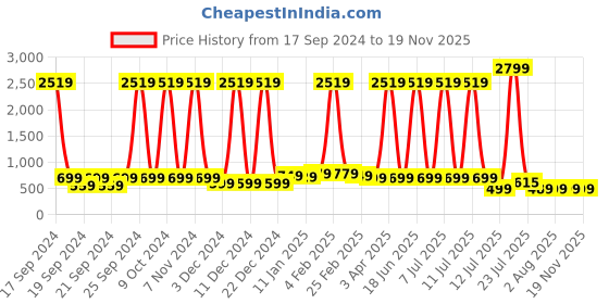 myntra.com Cloth Bites Floral Print Maternity Maxi Midi Dress cloth bites Price History Graph from 17 Sep 2024 to 18 Nov 2025