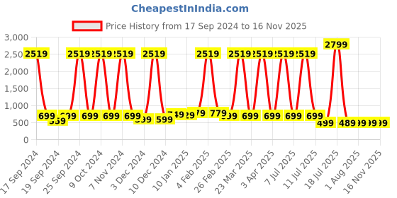 myntra.com Cloth Bites Floral Print Maternity Maxi Midi Dress cloth bites Price History Graph from 17 Sep 2024 to 16 Nov 2025