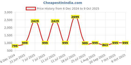 myntra.com Cloth Bites Floral Printed Regular Pure Cotton Straight Kurta with Sharara & Dupatta cloth bites Price History Graph from 6 Dec 2024 to 8 Oct 2025