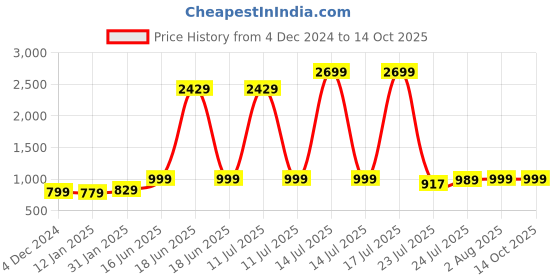 myntra.com Cloth Bites Floral Printed Regular Pure Cotton Straight Kurta with Sharara & Dupatta cloth bites Price History Graph from 4 Dec 2024 to 13 Oct 2025