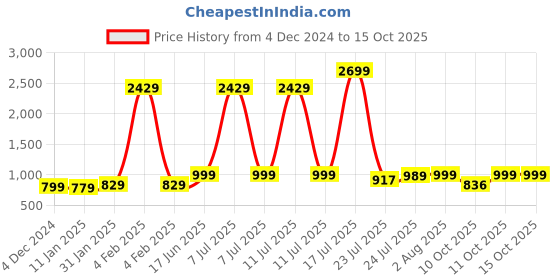 myntra.com Cloth Bites Floral Printed Regular Pure Cotton Straight Kurta with Sharara & Dupatta cloth bites Price History Graph from 4 Dec 2024 to 15 Oct 2025