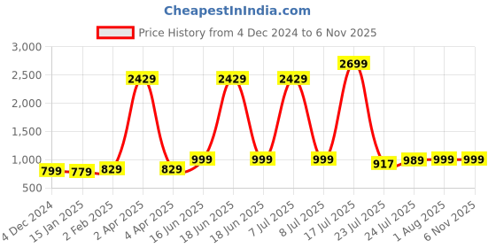 myntra.com Cloth Bites Floral Printed Regular Pure Cotton Straight Kurta with Sharara & Dupatta cloth bites Price History Graph from 4 Dec 2024 to 6 Nov 2025