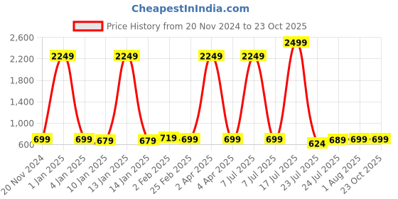 myntra.com Cloth Bites Floral Printed Regular Pure Cotton Straight Kurta with Trousers cloth bites Price History Graph from 20 Nov 2024 to 22 Oct 2025