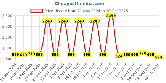 myntra.com Cloth Bites Floral Printed Regular Pure Cotton Straight Kurta with Trousers cloth bites Price History Graph from 21 Nov 2024 to 4 Oct 2025