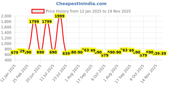 myntra.com Cloth Bites Floral Printed Square Neck Pure Cotton Kurta with Sharara cloth bites Price History Graph from 12 Jan 2025 to 19 Nov 2025
