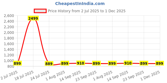 myntra.com Cloth Bites Floral Printed V-Neck Pure Cotton Tunic With Trouser cloth bites Price History Graph from 2 Jul 2025 to 1 Dec 2025