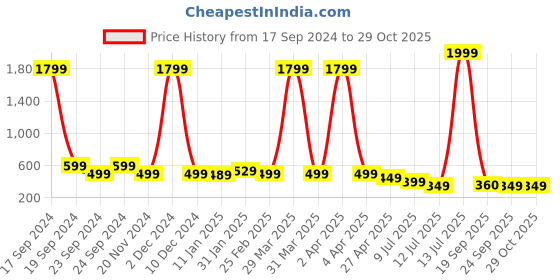myntra.com Cloth Bites Foil Printed Straight Kurta cloth bites Price History Graph from 17 Sep 2024 to 28 Oct 2025