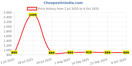 myntra.com Cloth Bites Geometric Printed Shirt Collar Tunic With Trouser cloth bites Price History Graph from 2 Jul 2025 to 9 Oct 2025