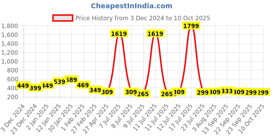myntra.com Cloth Bites Girls Conversational Printed Kaftan Longline Top cloth bites Price History Graph from 3 Dec 2024 to 10 Oct 2025