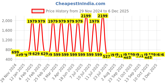 myntra.com Cloth Bites Girls Floral Printed Regular Pure Cotton Kurta with Sharara cloth bites Price History Graph from 29 Nov 2024 to 5 Dec 2025