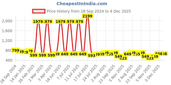 myntra.com Cloth Bites Girls Floral Printed Regular Pure Cotton Kurti with Patiala cloth bites Price History Graph from 28 Sep 2024 to 4 Dec 2025