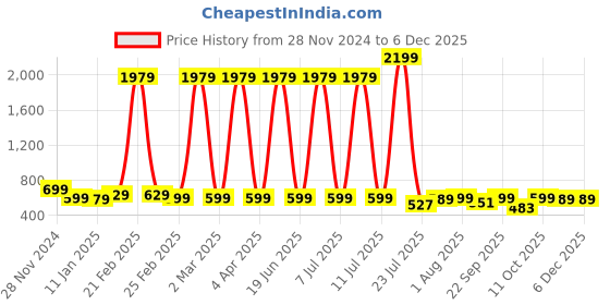 myntra.com Cloth Bites Girls Floral Printed Regular Pure Cotton Kurti with Sharara cloth bites Price History Graph from 28 Nov 2024 to 3 Dec 2025