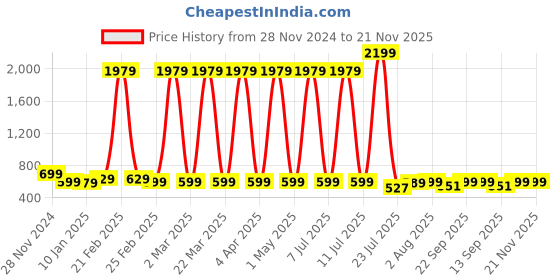 myntra.com Cloth Bites Girls Floral Printed Regular Pure Cotton Kurti with Sharara cloth bites Price History Graph from 28 Nov 2024 to 20 Nov 2025