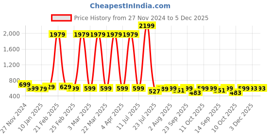 myntra.com Cloth Bites Girls Floral Printed Regular Pure Cotton Kurti with Sharara cloth bites Price History Graph from 27 Nov 2024 to 5 Dec 2025