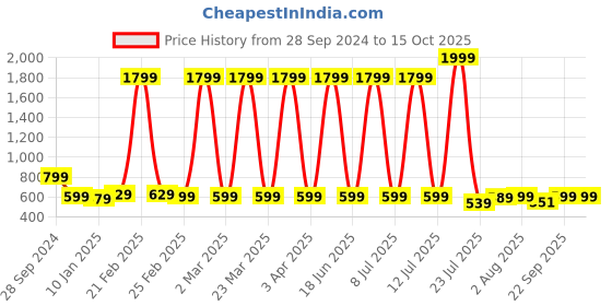 myntra.com Cloth Bites Girls Printed Regular Gotta Patti Kurta with Pyjamas cloth bites Price History Graph from 28 Sep 2024 to 14 Oct 2025