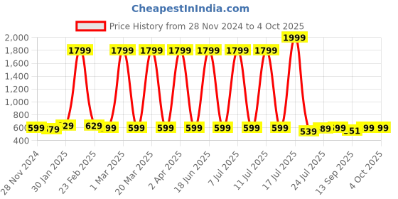 myntra.com Cloth Bites Girls Printed Regular Gotta Patti Kurta with Pyjamas cloth bites Price History Graph from 28 Nov 2024 to 4 Oct 2025