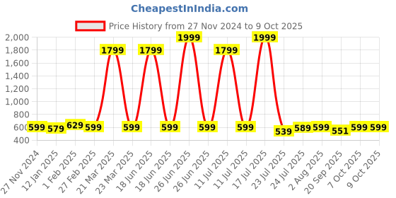 myntra.com Cloth Bites Girls Printed Regular Gotta Patti Kurta with Pyjamas cloth bites Price History Graph from 27 Nov 2024 to 8 Oct 2025