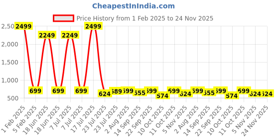 myntra.com Cloth Bites Girls Printed Regular Gotta Patti Kurta with Sharara cloth bites Price History Graph from 1 Feb 2025 to 23 Nov 2025